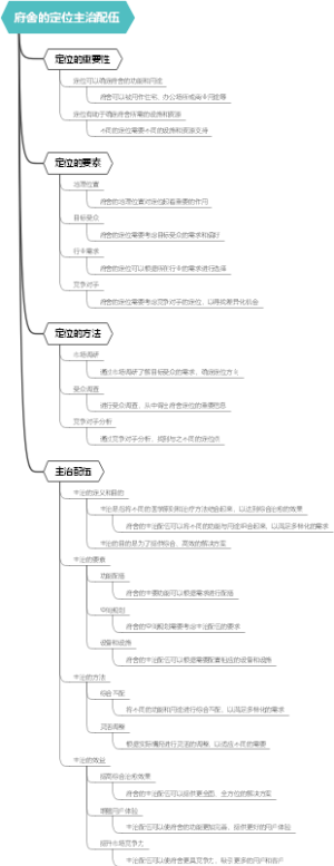 府舍的定位主治配伍
