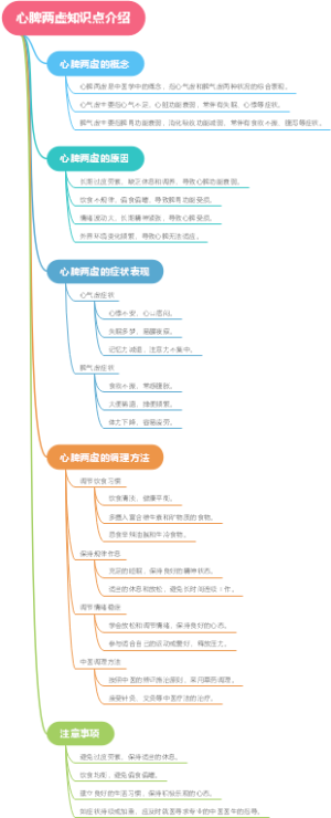 心脾两虚知识点介绍
