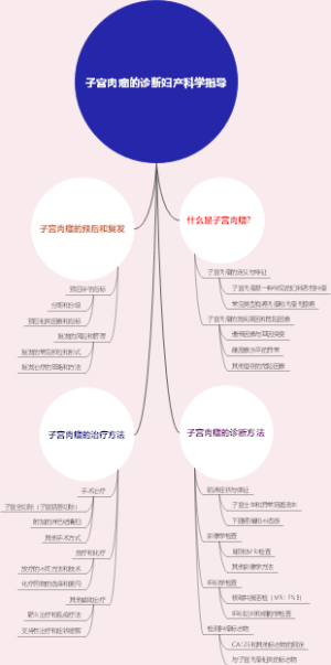 子宫肉瘤的诊断妇产科学指导