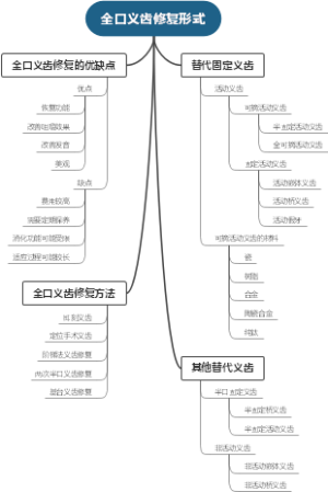 全口义齿修复形式