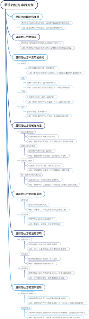 酒浸药仙方中药方剂