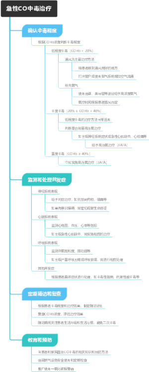 急性CO中毒治疗