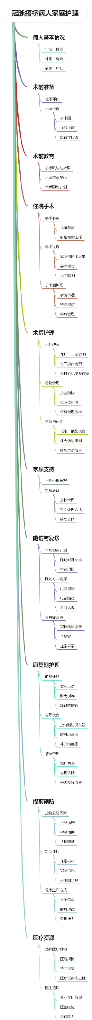 冠脉搭桥病人家庭护理