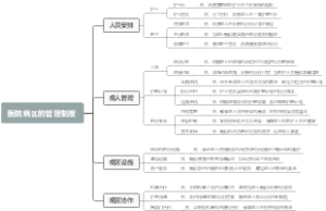 医院病区的管理制度