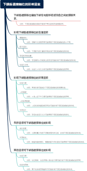 下颌后退接触位的影响因素