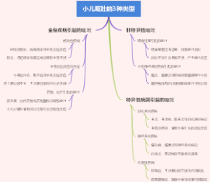 小儿呕吐的3种类型