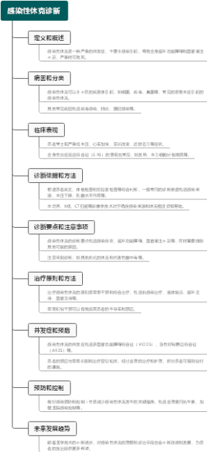 感染性休克诊断