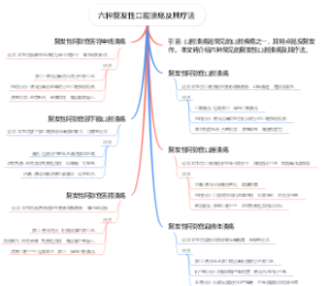 六种复发性口腔溃疡及其疗法