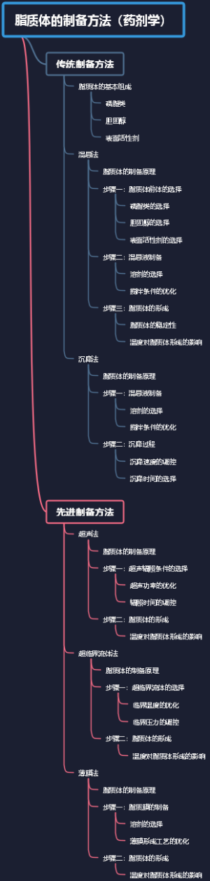 脂质体的制备方法（药剂学）