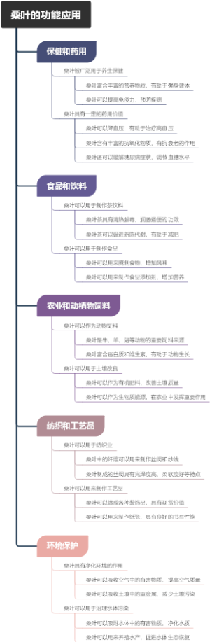 桑叶的功能应用