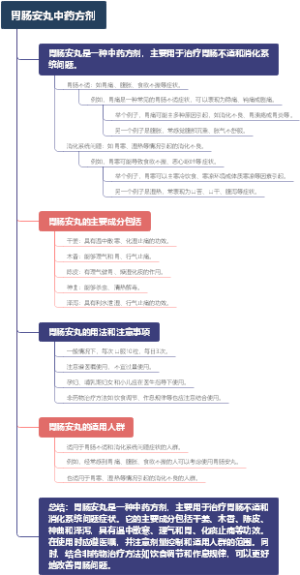 胃肠安丸中药方剂