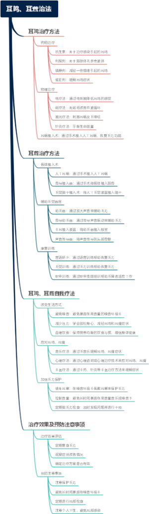耳鸣、耳聋治法