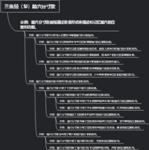 三焦经（SJ）腧穴分寸歌