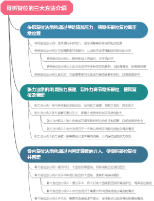 骨折复位的三大方法介绍