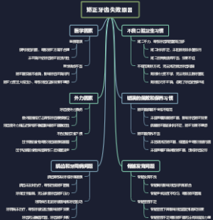 矫正牙齿失败原因