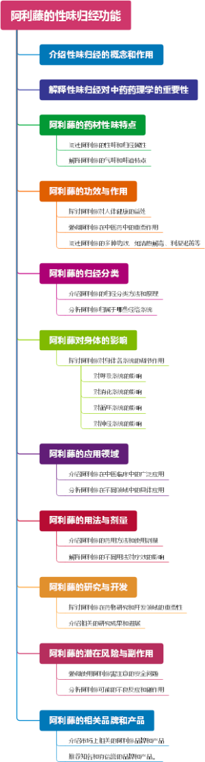 阿利藤的性味归经功能
