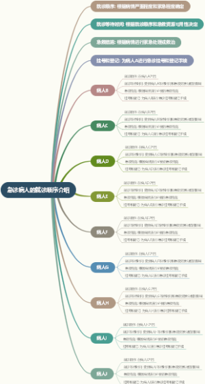 急诊病人的就诊顺序介绍