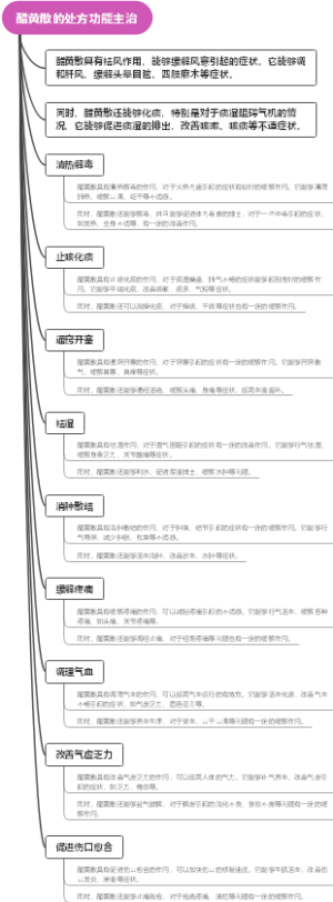 醋黄散的处方功能主治