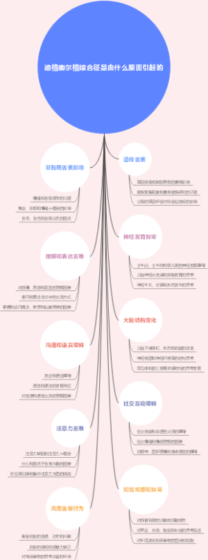 迪格奥尔格综合征是由什么原因引起的