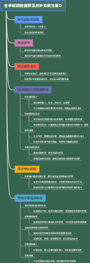 冬季背部疼痛要及时补充维生素D