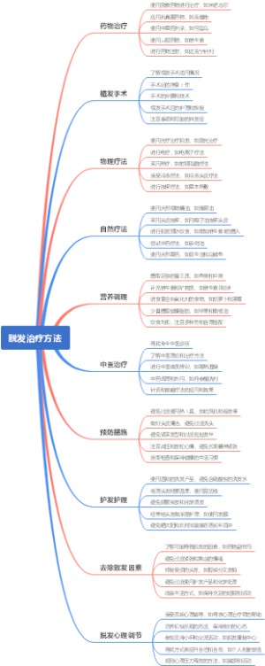 脱发治疗方法