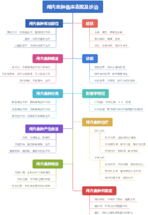 颅内血肿临床表现及诊治