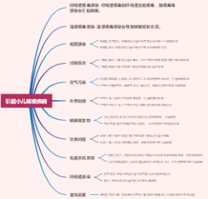 引起小儿咳嗽疾病