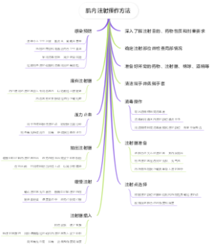 肌内注射操作方法