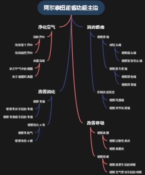 阿尔泰扭藿香功能主治