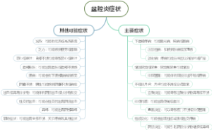盆腔炎症状