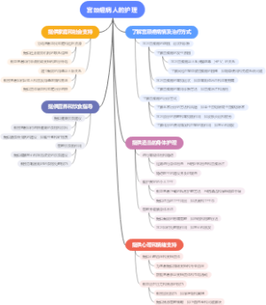 宫颈癌病人的护理