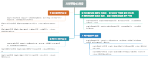 上肢带骨的连接