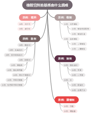 橡胶膏剂的基质由什么组成