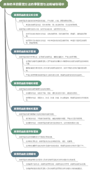 麻醉药品的管理方法药事管理与法规辅导精华