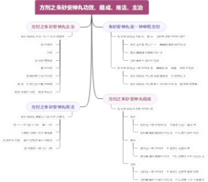 方剂之朱砂安神丸功效、组成、用法、主治