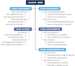 口腔正畸的一般流程