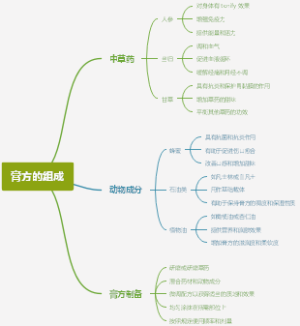 膏方的组成