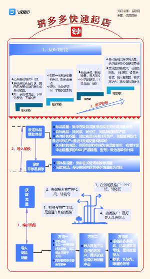 拼多多从0-1暴力起店