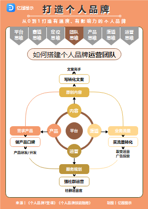 如何搭建个人品牌运营团队-团队思维