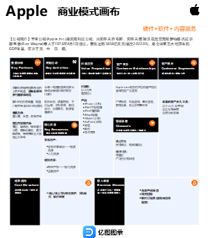 04-苹果商业分析画布
