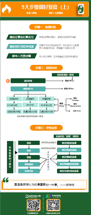 07 5大步骤做好复盘（上）