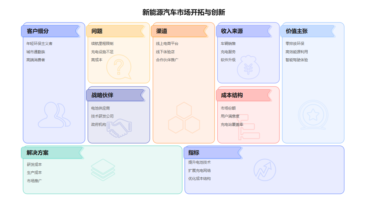 新能源汽车市场开拓创新图