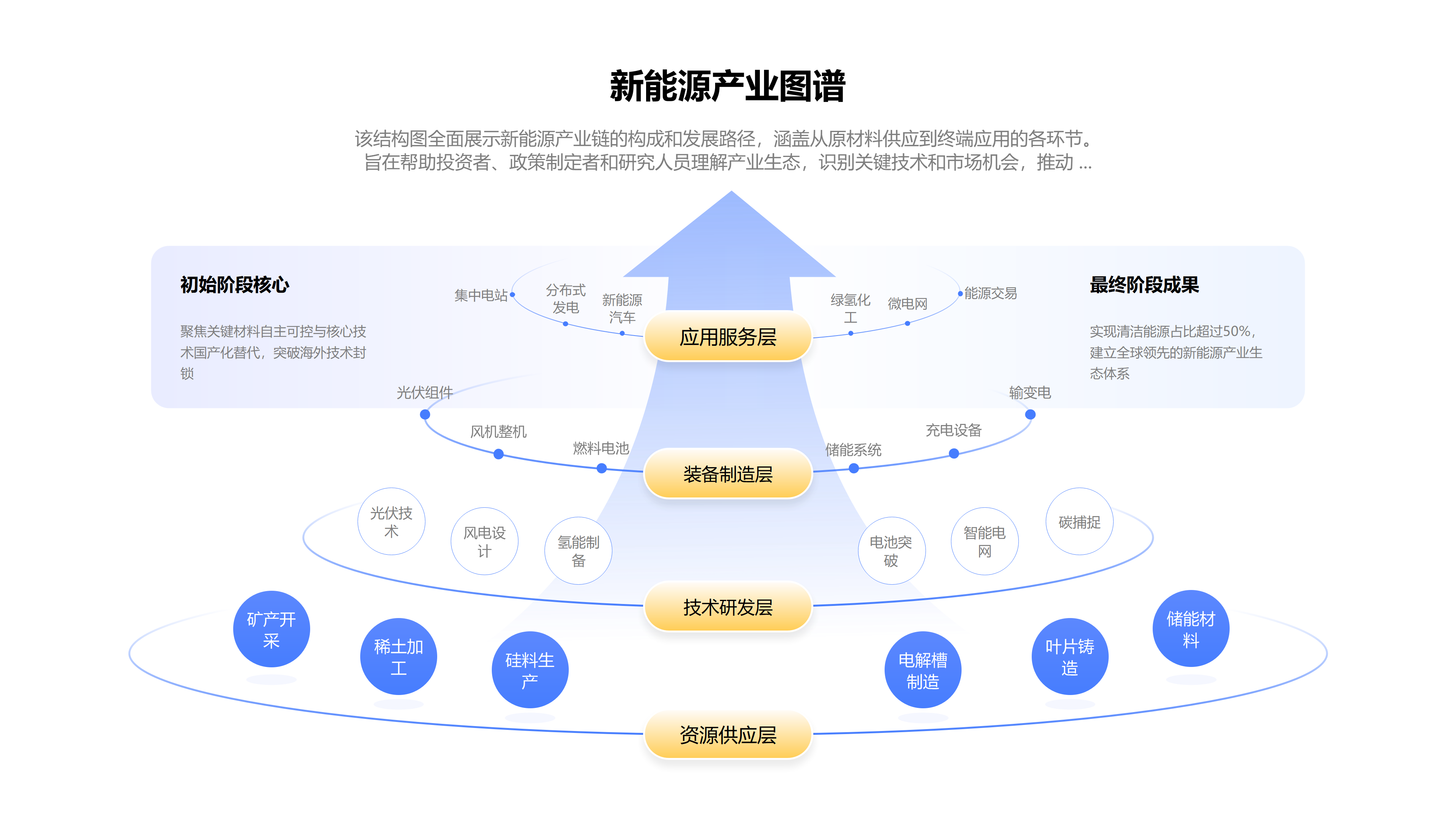 新能源产业图谱结构图