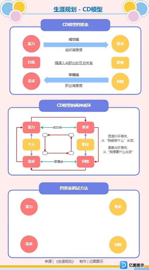 知识卡片 - 生涯规划CD模型