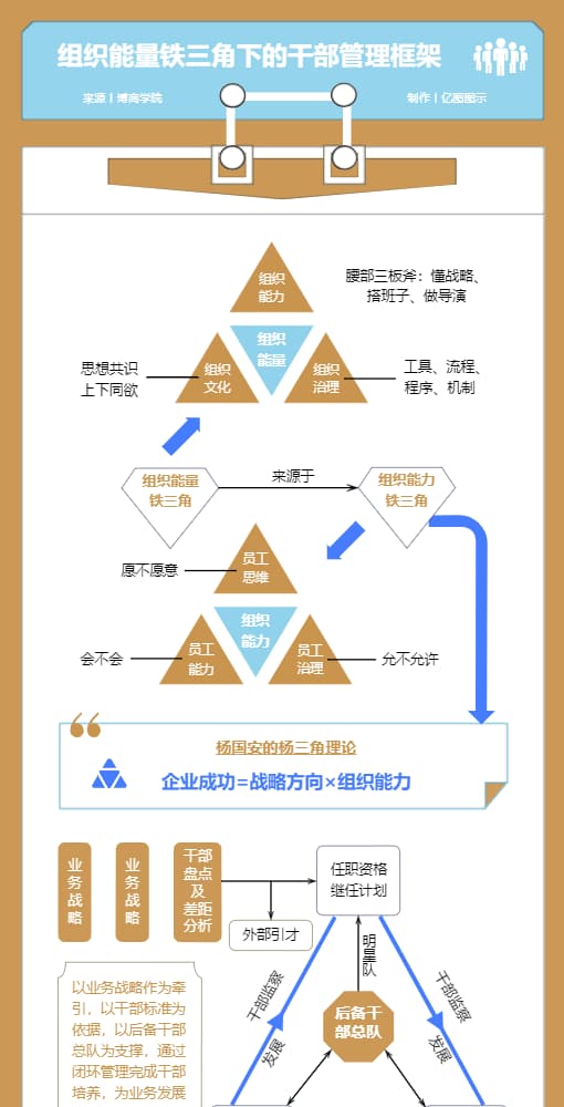 知识卡片 | 组织能量铁三角下的干部管理框架