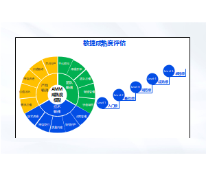 敏捷成熟度评估