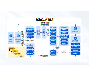 敏捷运作模式