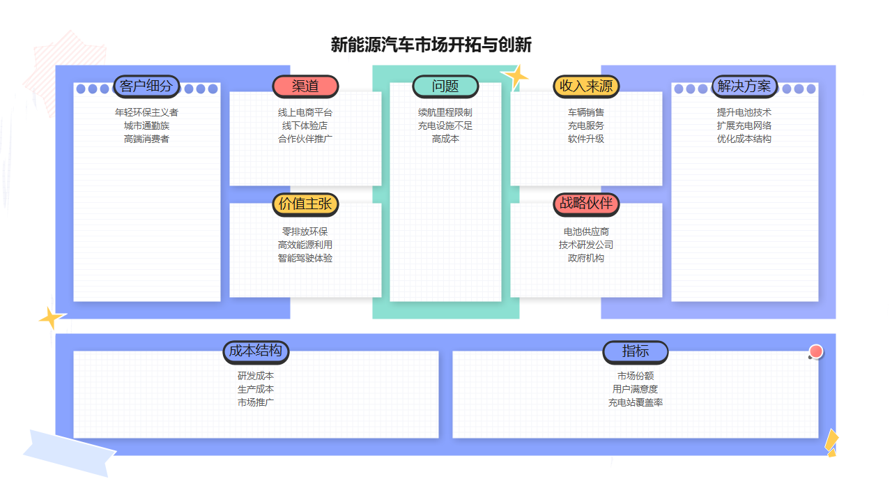 新能源汽车市场开拓图