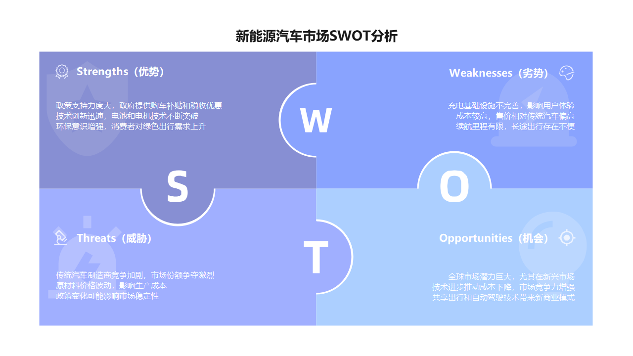 新能源汽车市场SWOT分析图