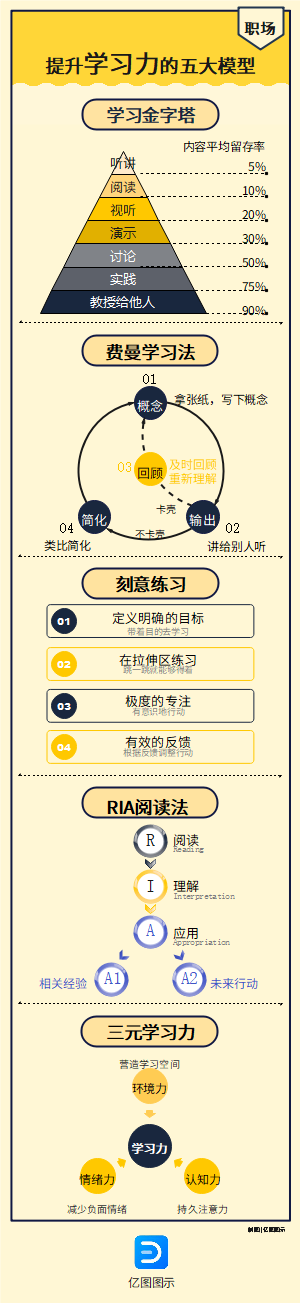 职场人提升学习力的5个思维模型